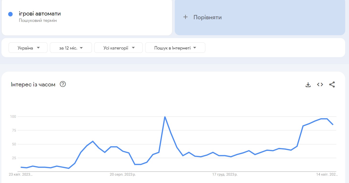 Markert of gambling in Ukraine Tendention